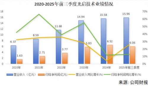 光啟技術毛利率逆勢上揚 當通信設備銷售挑戰制造業“微笑曲線”