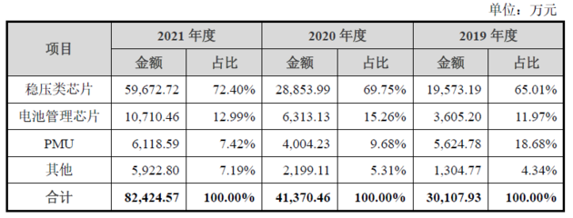 電源管理芯片廠商鈺泰股份闖關(guān)科創(chuàng)板IPO:與股東圣邦股份業(yè)務(wù)重合 產(chǎn)業(yè)鏈公司突擊入股